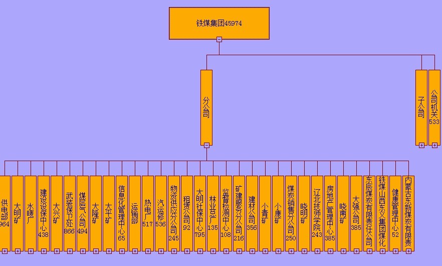 組織機構圖