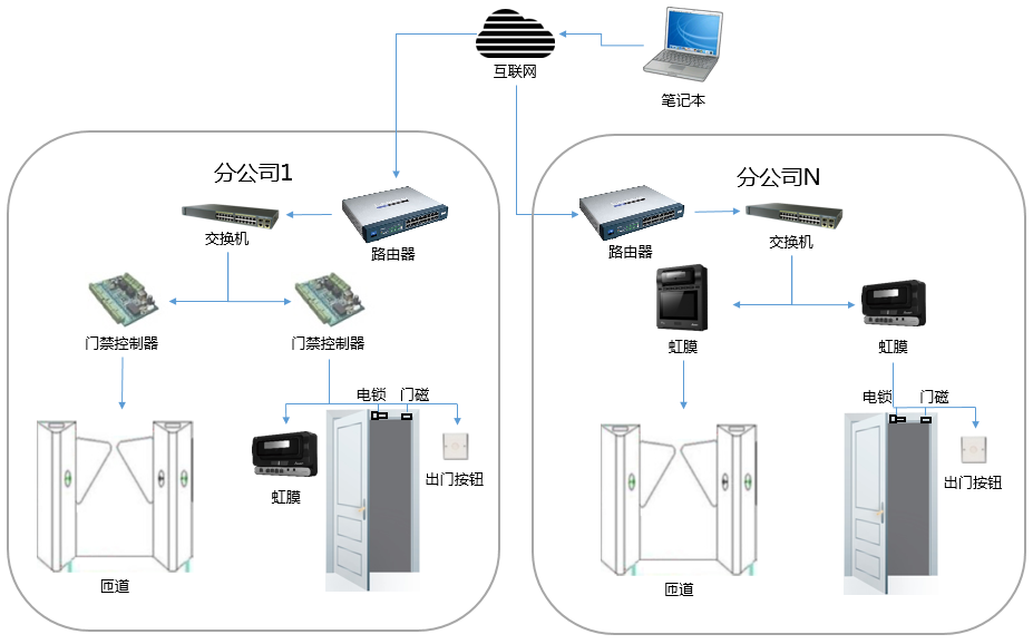門禁出入管理系統